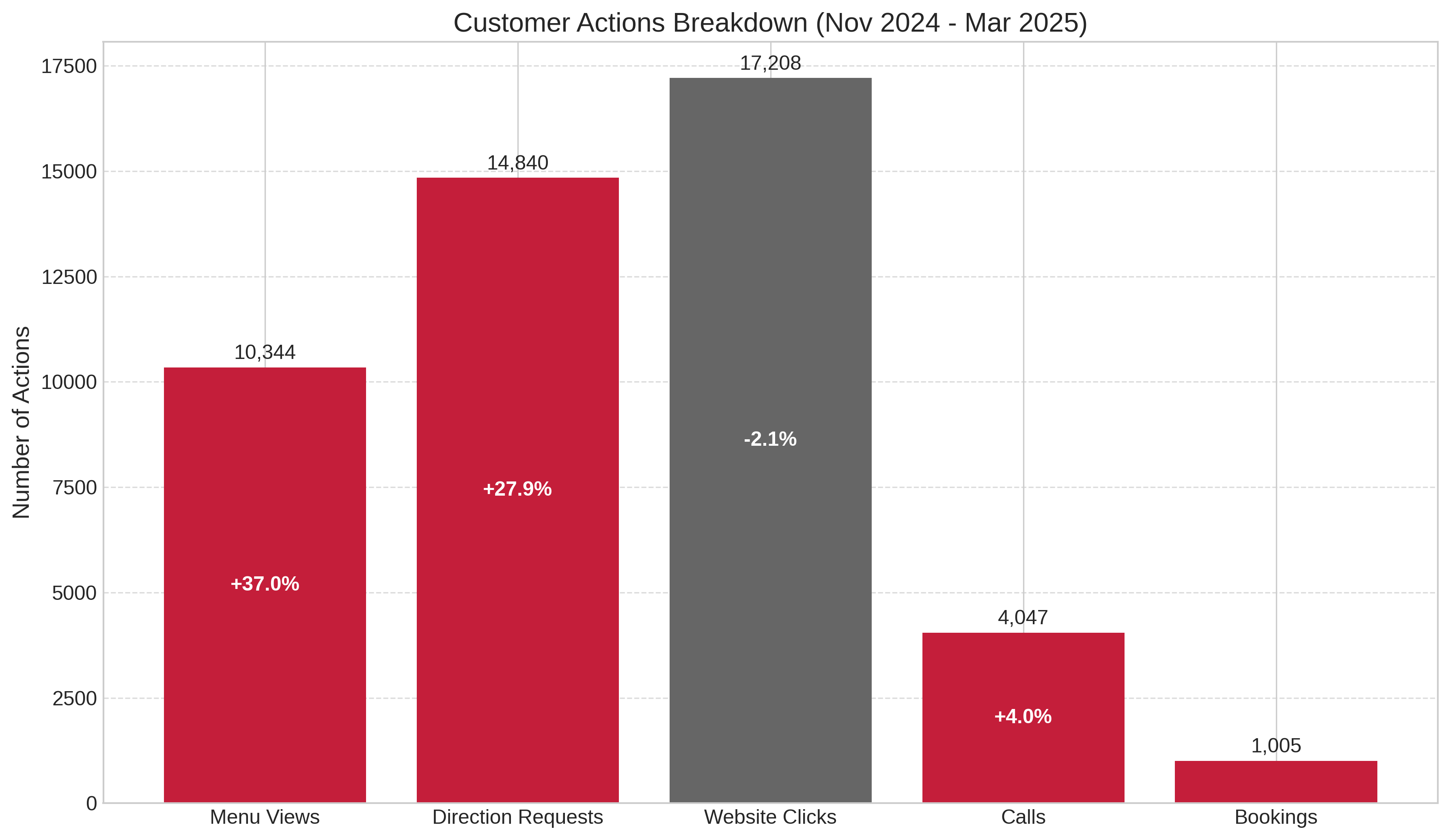 Customer Actions Breakdown