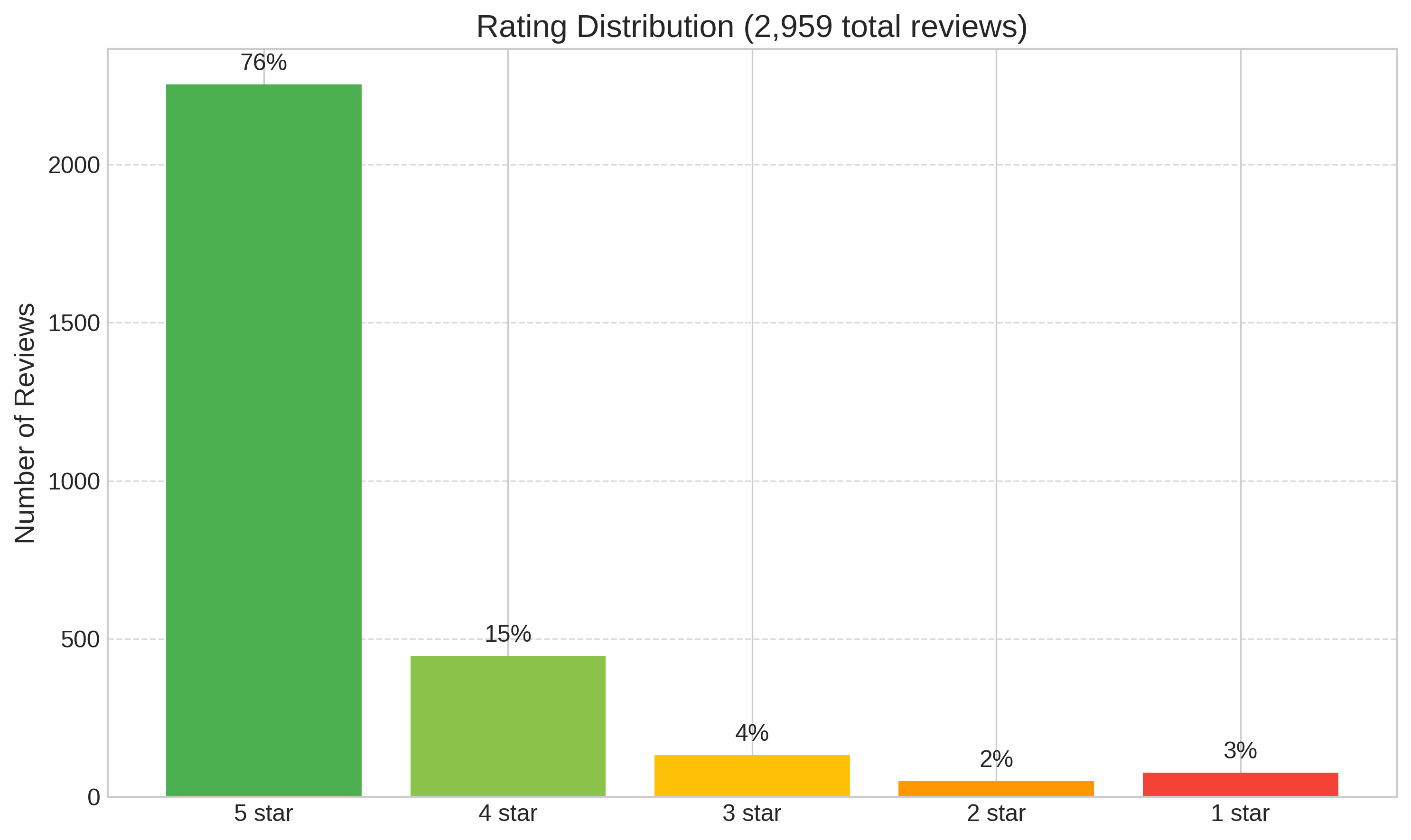 Rating Distribution