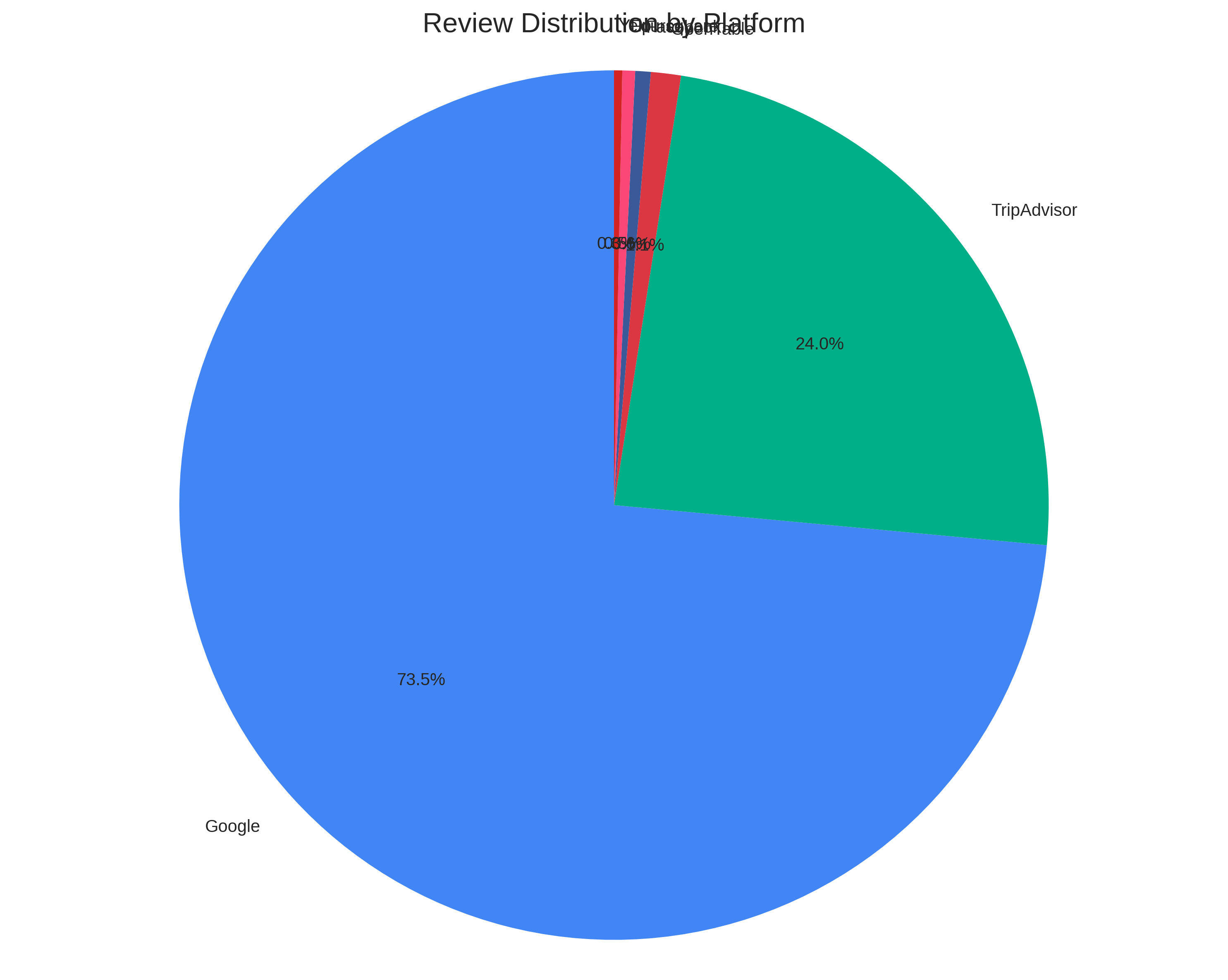 Review Distribution by Platform