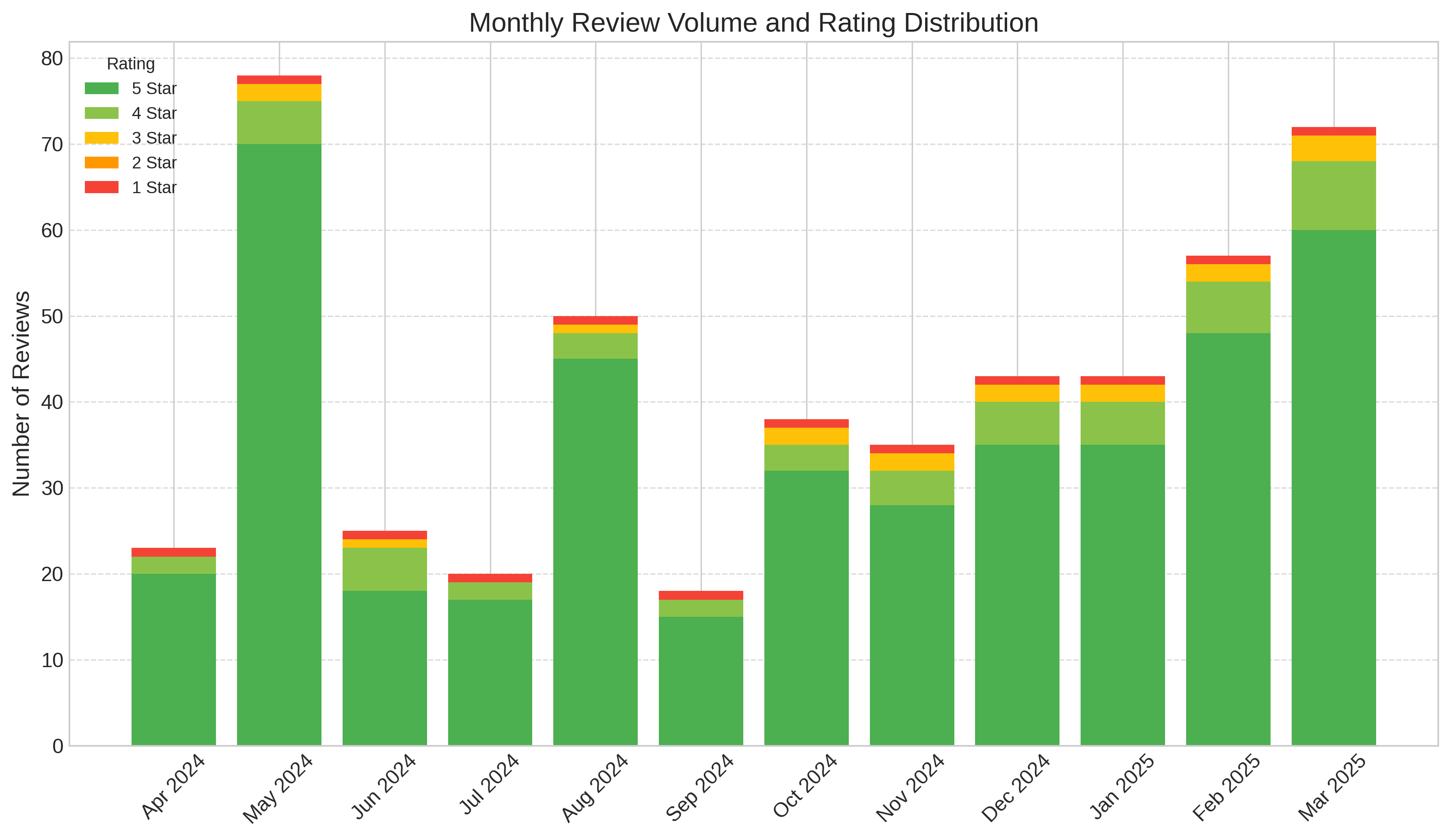 Monthly Review Volume Trend