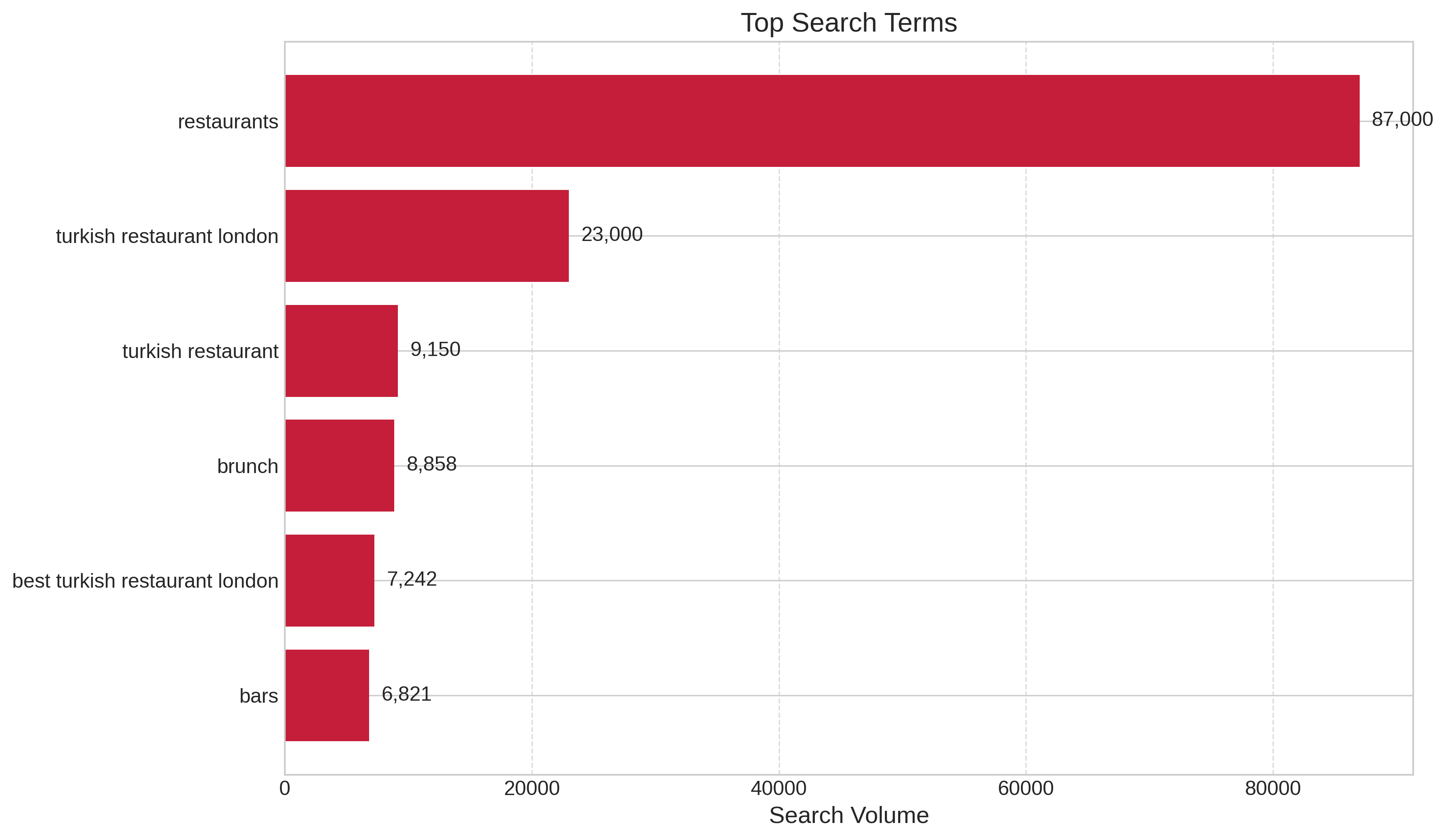 Top Search Terms